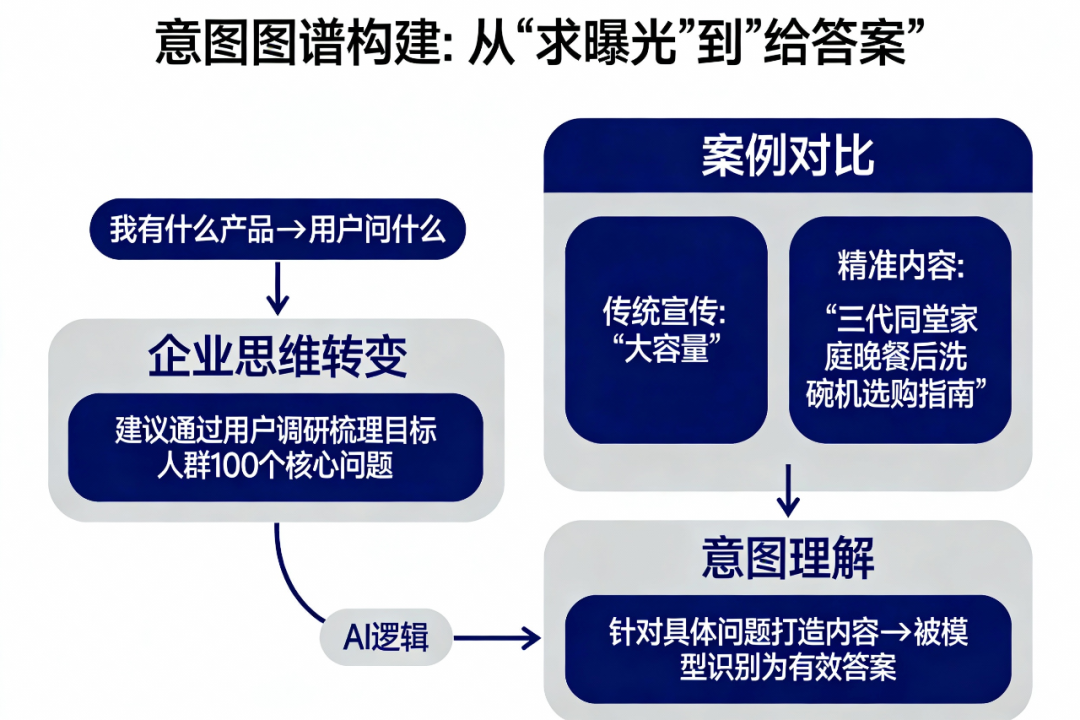 搜索变天了!一览科技如何用AI脚本+3秒绘图,抢占GEO流量新高地?
